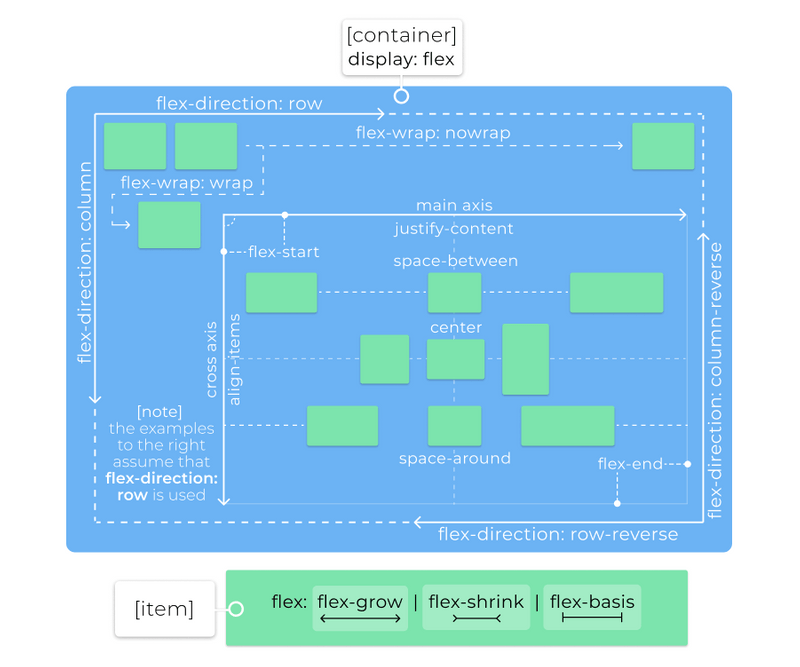 Diagram of Flexbox properties